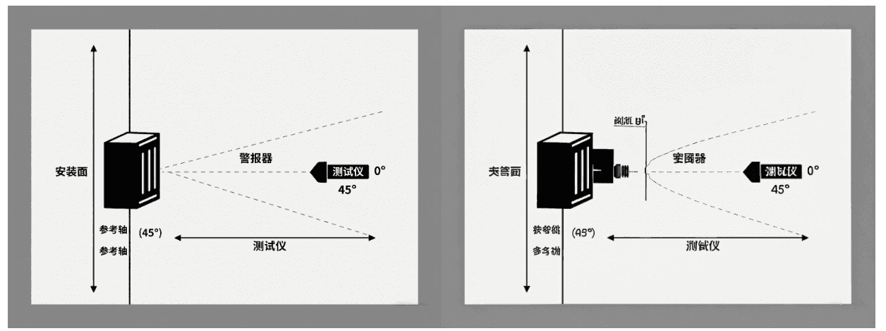 Sound and Light Alarm Effective Light Distribution A-Plane to C-Plane Conversion Simulation Diagram